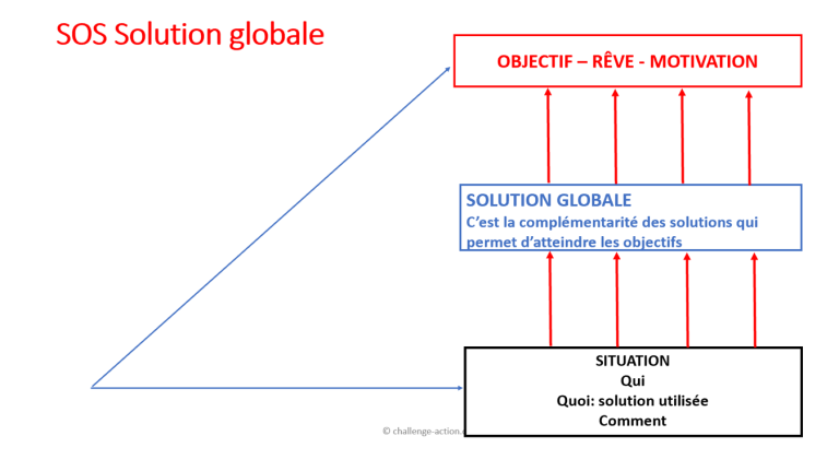 Technique de vente SOS solution globale